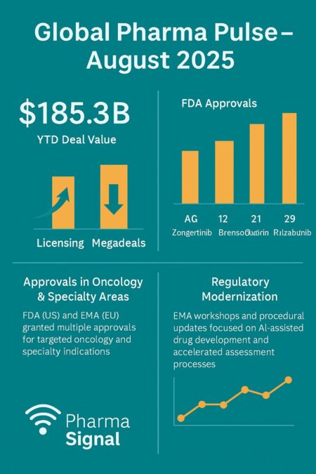 PharmaSignal Global Tracker — August 2025
