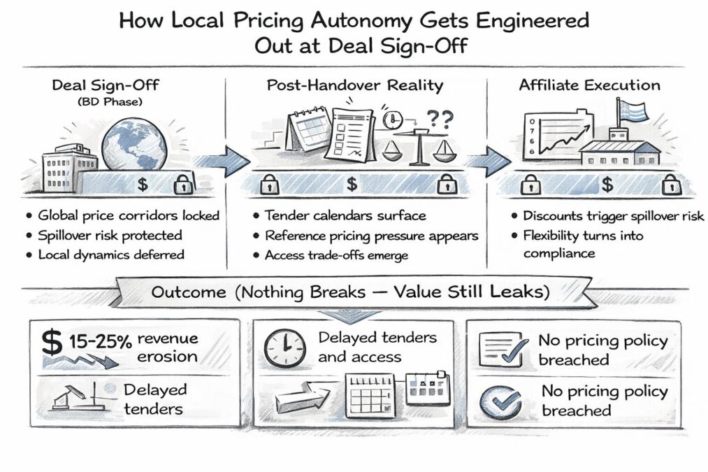 How Local Pricing Autonomy Gets Engineered Out at Deal Sign-Off